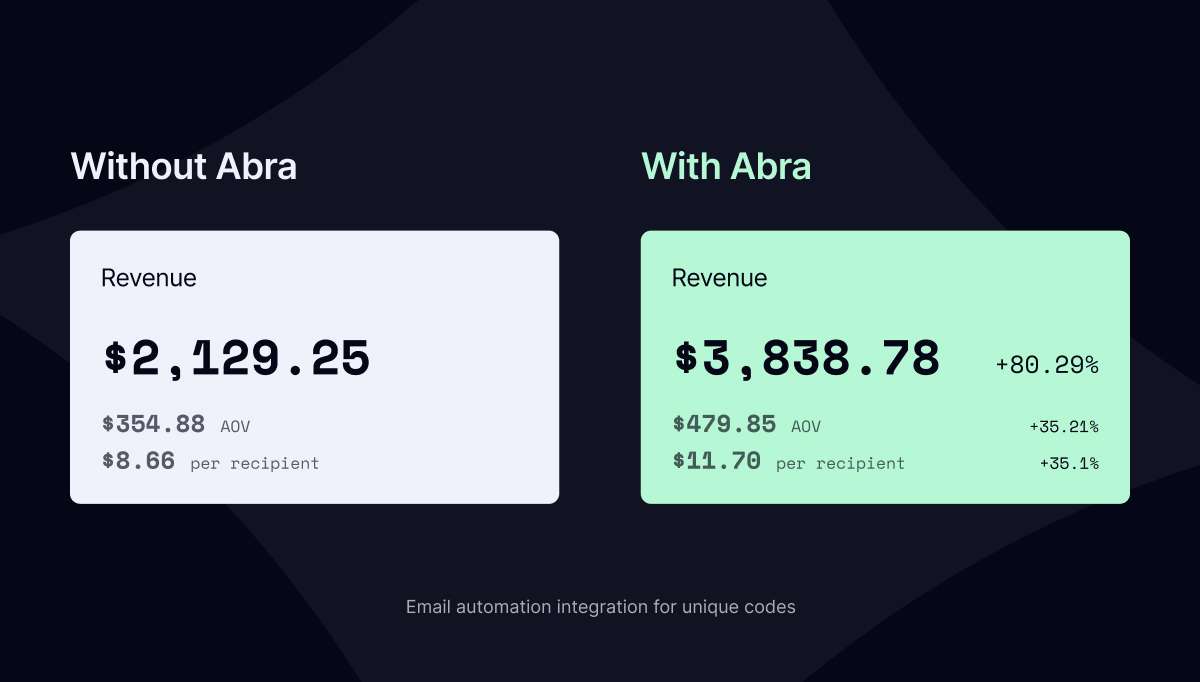 A/B test results show Abra makes a huge impact on conversion rates